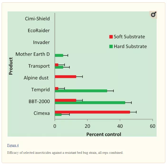efficacy of insecticides against a resistant bed bug strain